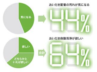 汚れ気になる？