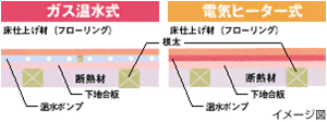 床仕上げ材 ガス温水式と電気ヒーター式の比較